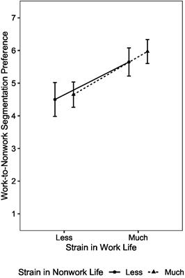 Effects of strain on boundary management: findings from a daily diary study and an experimental vignette study